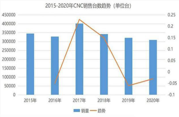 <strong>國內(nèi)CNC加工市場一路走低，行業(yè)隆冬是否還有破局可能？</strong>